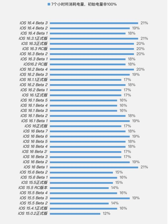 茶陵苹果手机维修分享iOS 16.4 Beta 3续航跑分等测试结果汇总 