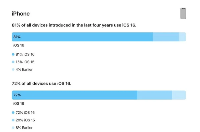 茶陵苹果手机维修分享iOS 16 / iPadOS 16 安装率 