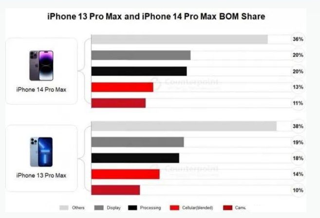 茶陵苹果手机维修分享iPhone 14 Pro的成本和利润 