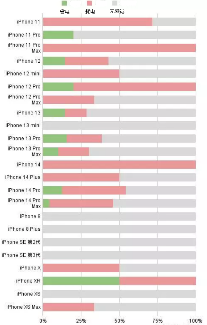 茶陵苹果手机维修分享iOS16.2太耗电怎么办？iOS16.2续航不好可以降级吗？ 