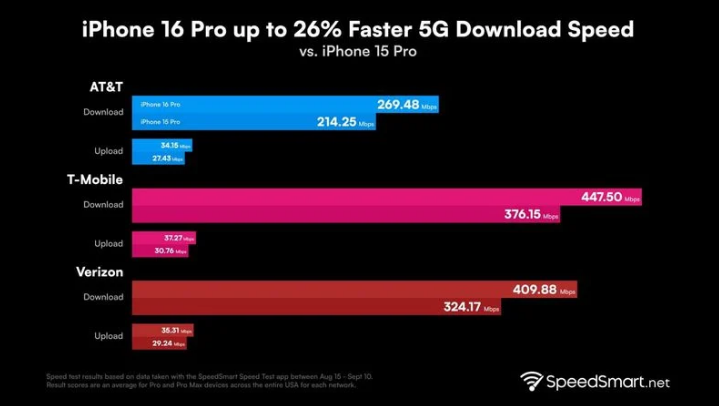 茶陵苹果手机维修分享iPhone 16 Pro 系列的 5G 速度 